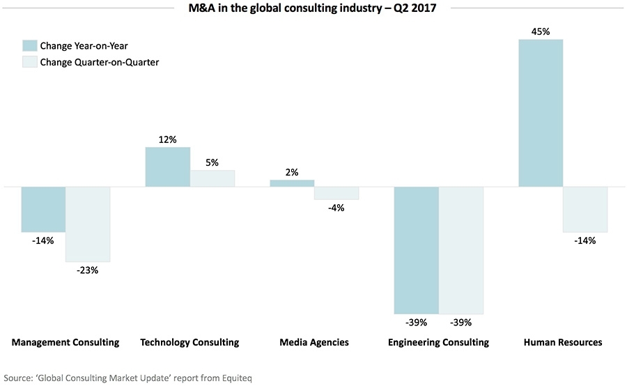 M&A in wereldwijde consultancybranche Q2 2017